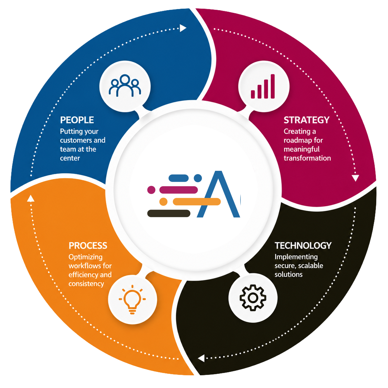 People, Strategy, Technology, Process