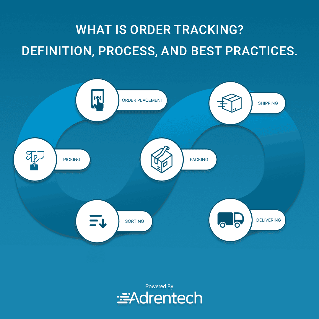 Order tracking process showing placement, picking, packing, sorting, shipping, and delivering powered by Adrentech.