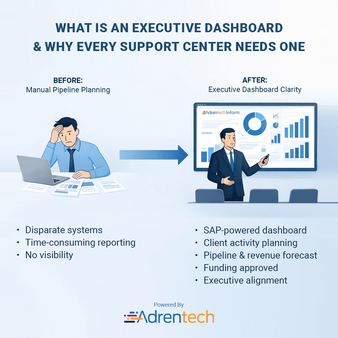 Learn what an executive dashboard is, which support center KPIs it should track, and how leaders use dashboards to spot trends, risks, and performance issues.