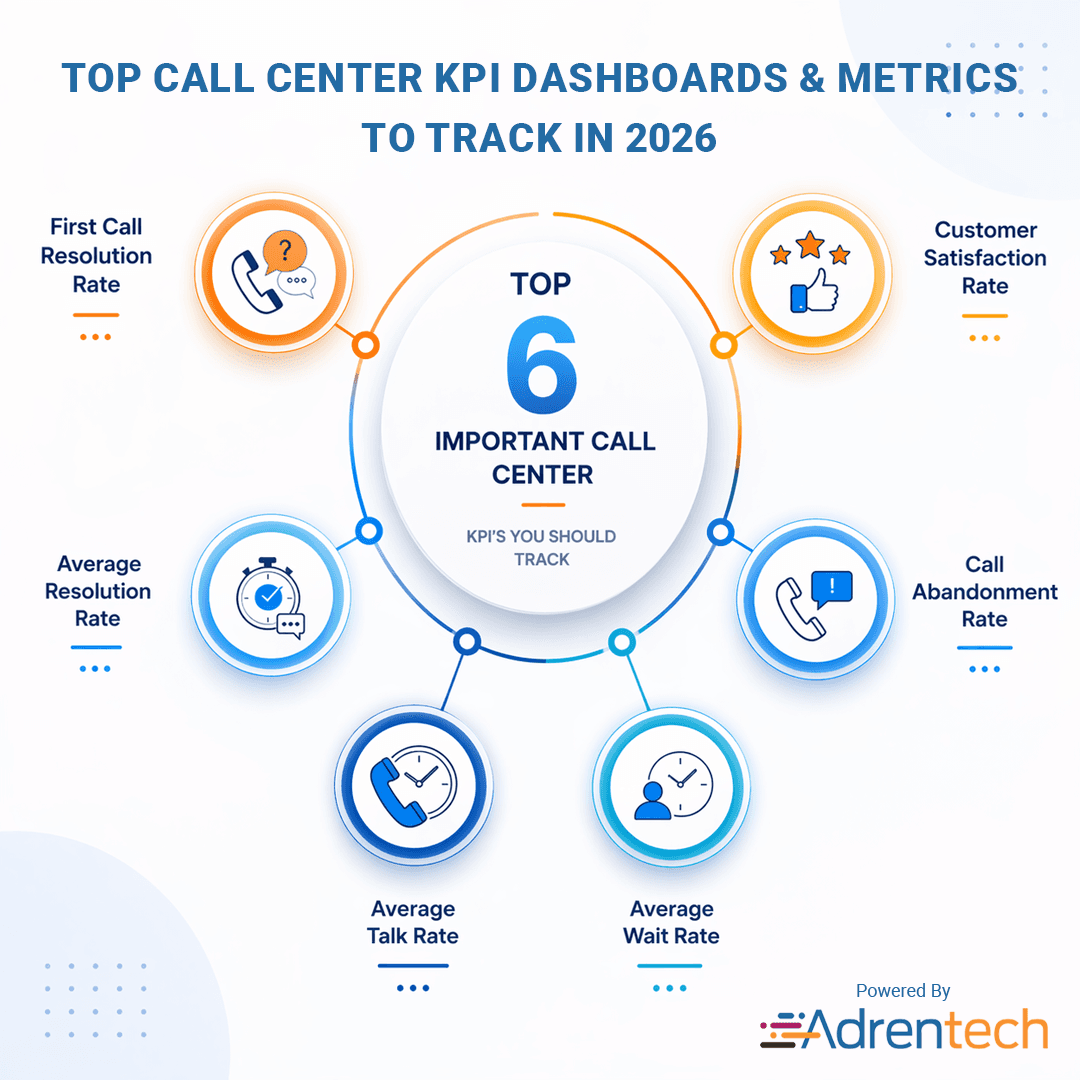 Infographic showing six call center KPIs to track in 2026: first call resolution rate, customer satisfaction rate, average resolution rate, call abandonment rate, average talk rate, and average wait rate.