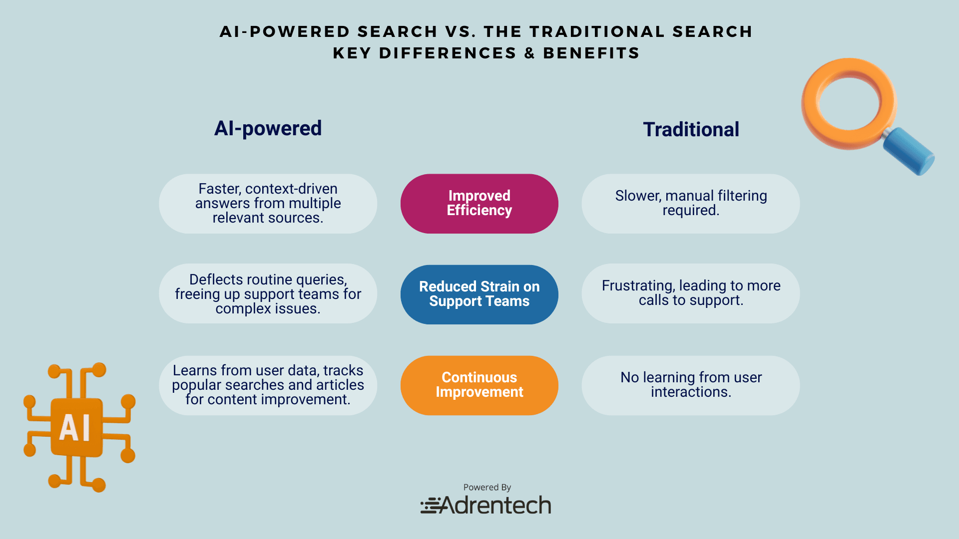 Infographic comparing AI-powered search vs. traditional search, highlighting benefits like efficiency, reduced support strain, and continuous improvement.